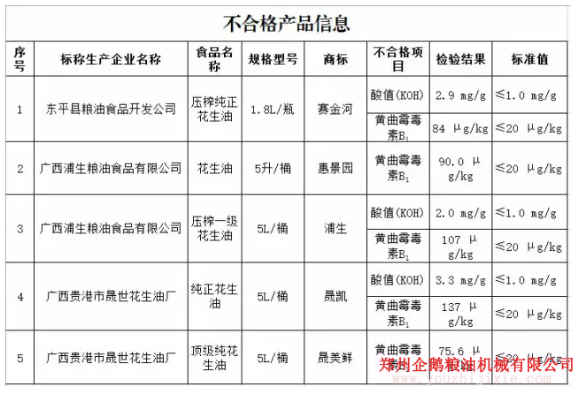 花生油檢出致癌物黃曲霉毒素B1,油脂設(shè)備怎么能過(guò)關(guān)?(圖1) 花生油檢出致癌物黃曲霉毒素B1,油脂設(shè)備怎么能過(guò)關(guān)?(圖1)